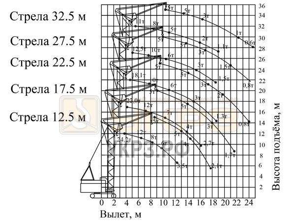 График грузоподъемности РДК-250-2